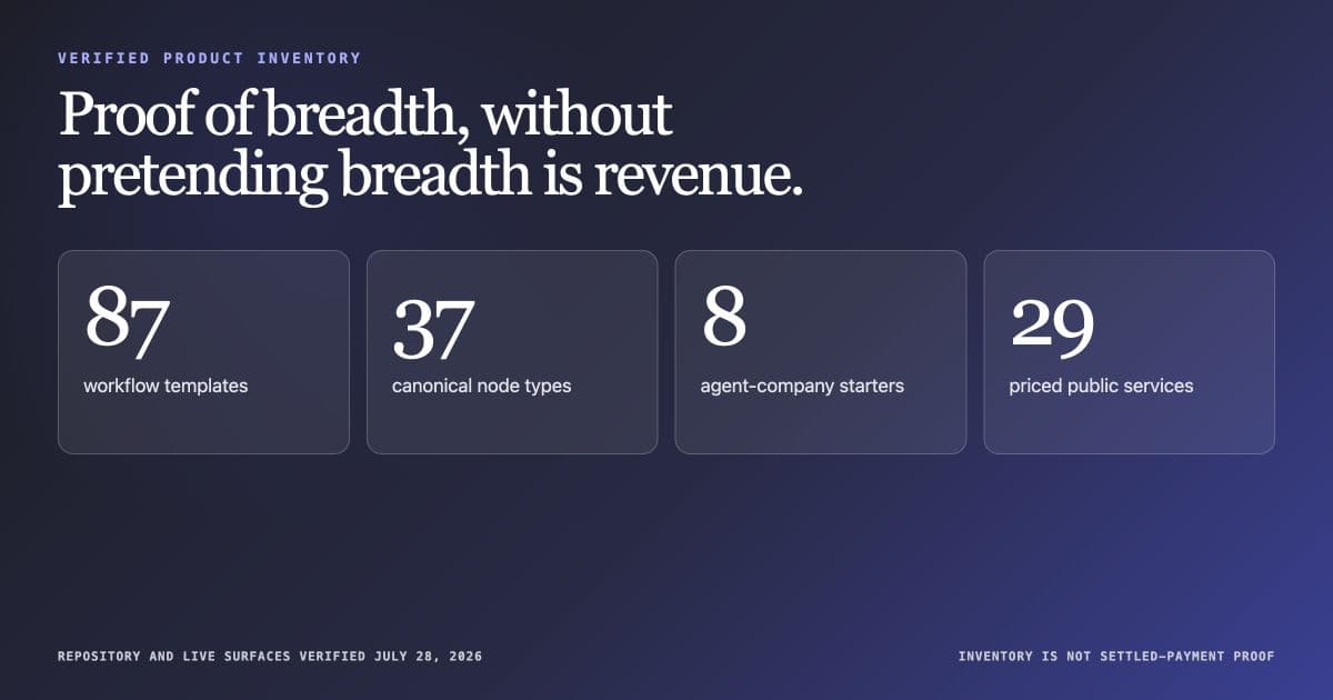 Dated Agent Studio inventory snapshot listing workflow templates, canonical node types, company starters, and priced public services.